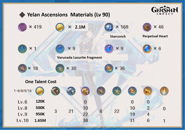 Genshin Impact Yelan best build, Talent and Ascension materials