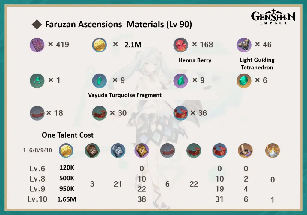 Faruzan Best Build Guide Genshin Impact Suppgame 4324