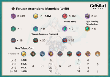 The Best Builds And Play Guide For Faruzan In Genshin Impact