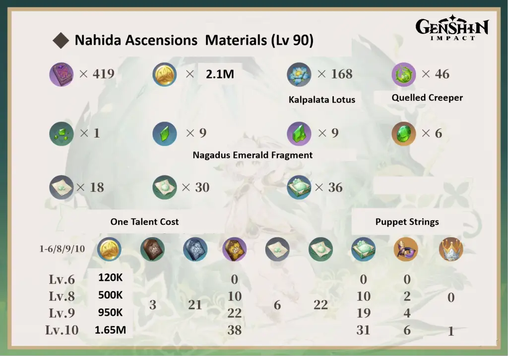 V Nahida Best Build Guide Genshin Impact Suppgame