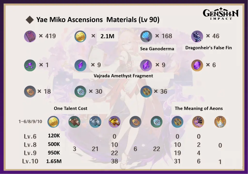 Genshin Impact Yae materials: all ascension materials